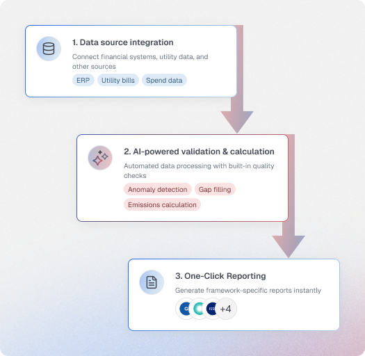 Workflow diagram showing three-step process: data source integration, AI-powered validation and calculation, and one-click reporting