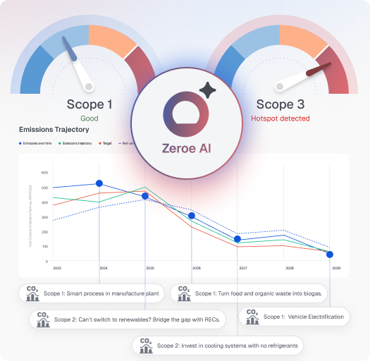 AI-powered decarbonization dashboard showing Scope 1 and 3 emissions analysis with Zeroe AI insights
