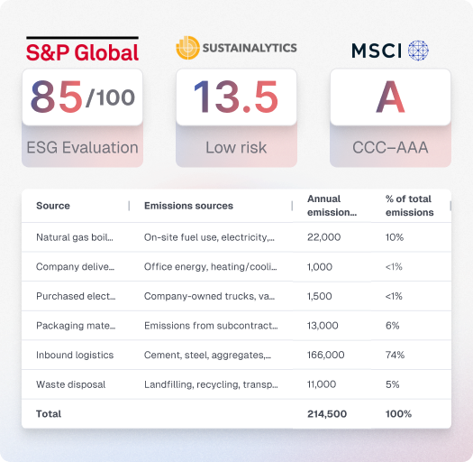Climate finance dashboard showing ESG ratings, emissions data breakdown, and financial metrics for investor-grade reporting