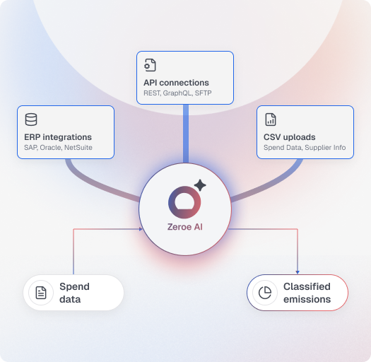 Procurement data integration dashboard showing ERP connections and automated classification