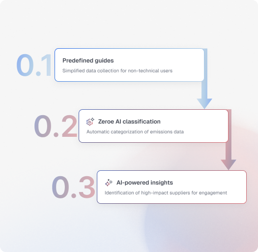Procurement Scope 3 navigation workflow showing predefined guides, AI classification, and insights