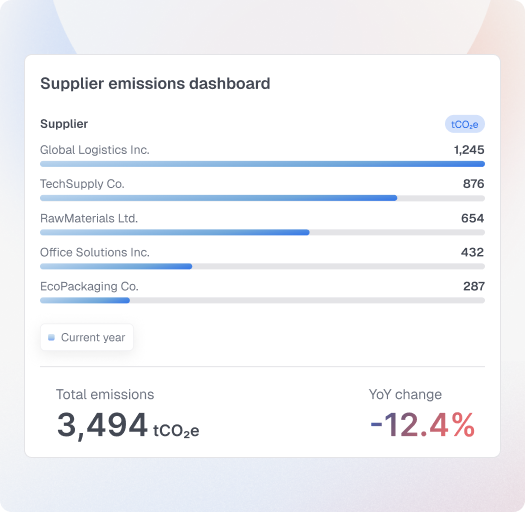 Procurement impact visibility dashboard showing emissions tracking and reporting