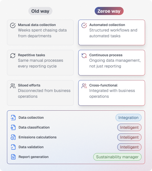 Role comparison showing old way vs Zeroe way for sustainability teams