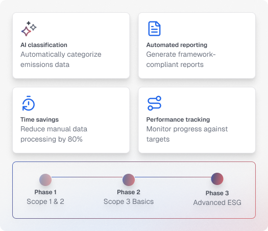 Scalability dashboard showing AI classification, automated reporting, time savings, and performance tracking with progression phases